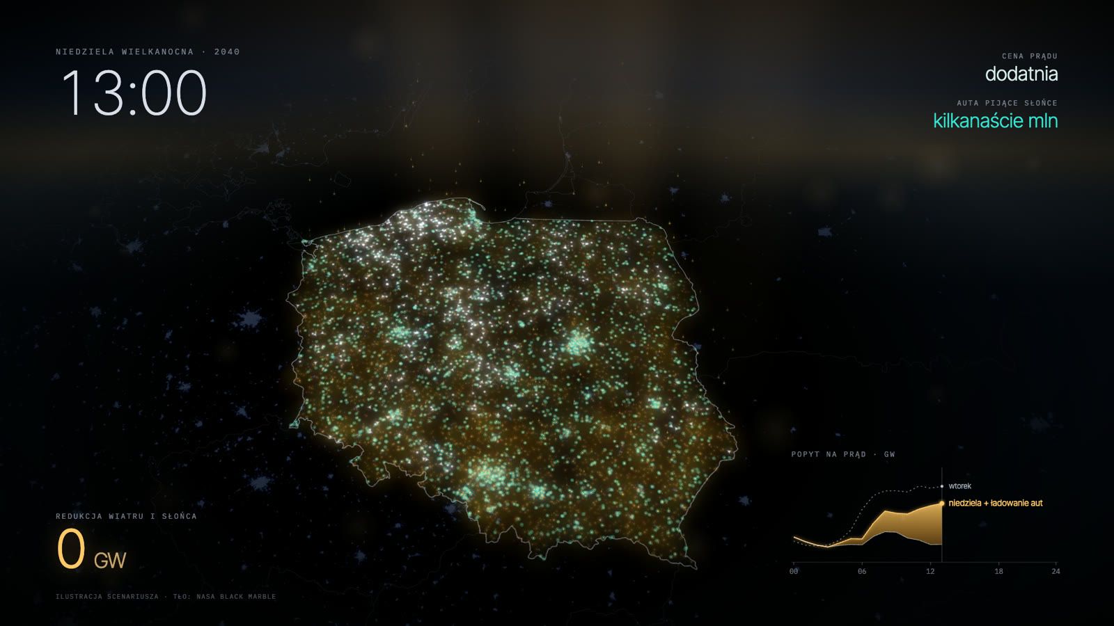 Kadr z filmu: Polska w nocnej palecie, Wielkanoc 2040, 13:00. Złoto słońca, turkusowe punkty aut pijących słońce, dużo mniej wyłączeń wiatru i słońca.